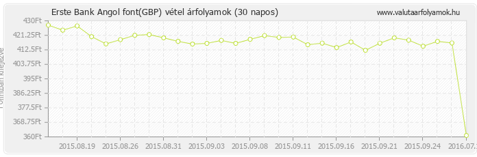 Angol font (GBP) - Erste Bank deviza vétel 30 napos