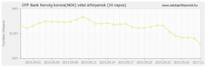 Norvég korona (NOK) - OTP Bank deviza vétel 30 napos