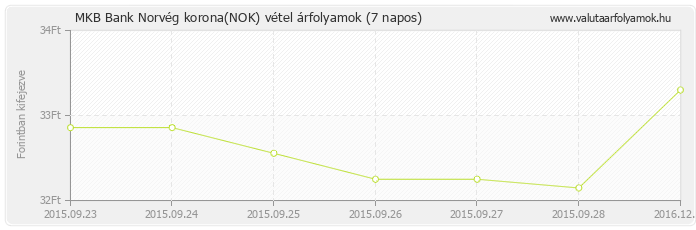 Norvég korona (NOK) - MKB Bank valuta vétel 7 napos