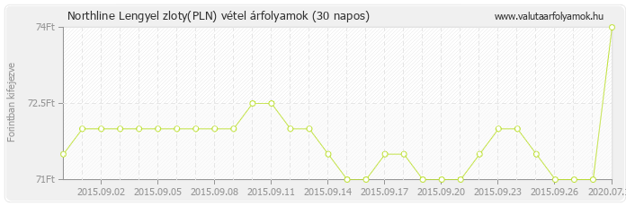 Lengyel zloty (PLN) - Northline valuta vétel 30 napos