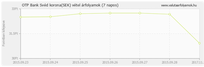 Svéd korona (SEK) - OTP Bank valuta vétel 7 napos