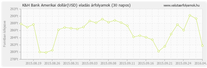 Amerikai dollár (USD) - K&H Bank valuta eladás 30 napos