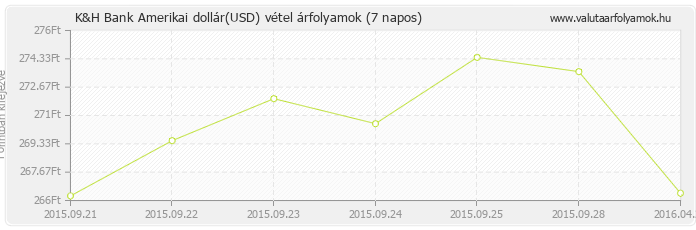 Amerikai dollár (USD) - K&H Bank valuta vétel 7 napos