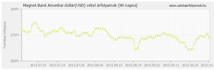 Amerikai dollár (USD) - Magnet Bank valuta vétel 90 napos