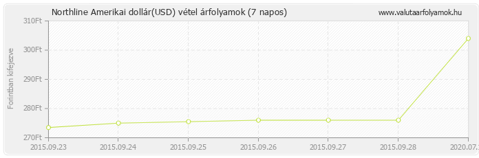 Amerikai dollár (USD) - Northline valuta vétel 7 napos