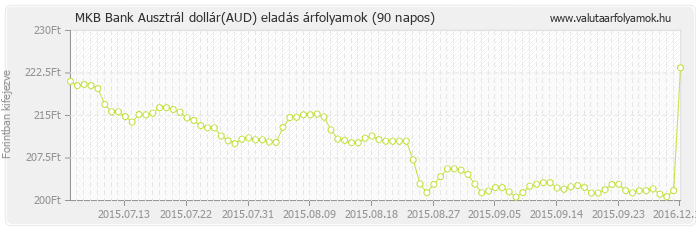 Ausztrál dollár (AUD) - MKB Bank deviza eladás 90 napos