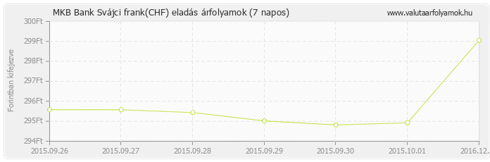 Svájci frank (CHF) - MKB Bank deviza eladás 7 napos