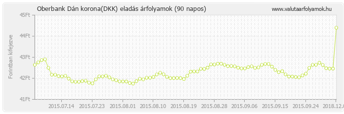 Dán korona (DKK) - Oberbank valuta eladás 90 napos