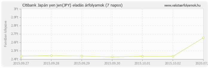 Japán yen jen (JPY) - Citibank deviza eladás 7 napos