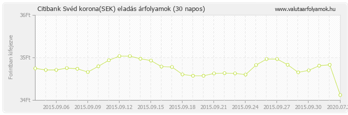 Svéd korona (SEK) - Citibank deviza eladás 30 napos