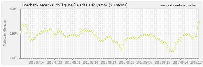 Amerikai dollár (USD) - Oberbank valuta eladás 90 napos