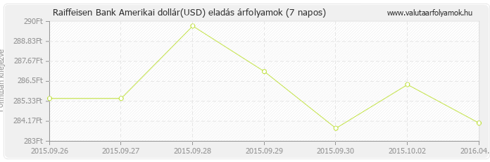 Amerikai dollár (USD) - Raiffeisen Bank valuta eladás 7 napos