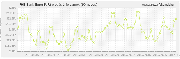 Euro (EUR) - FHB Bank valuta eladás 90 napos