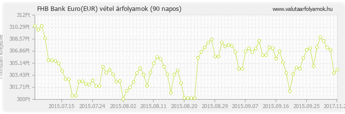 Euro (EUR) - FHB Bank valuta vétel 90 napos