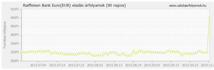 Euro (EUR) - Raiffeisen Bank valuta eladás 90 napos