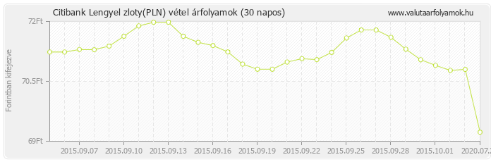 Lengyel zloty (PLN) - Citibank deviza vétel 30 napos