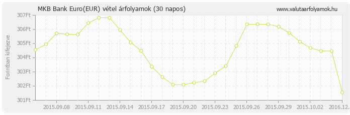 Euro (EUR) - MKB Bank valuta vétel 30 napos