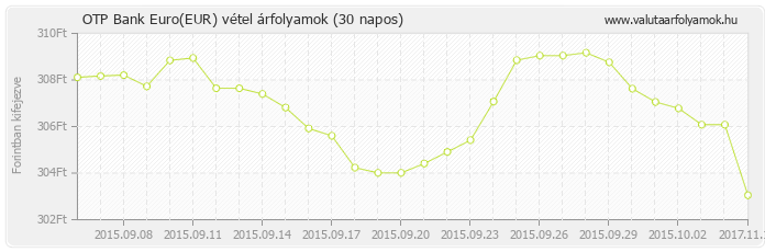 Euro (EUR) - OTP Bank valuta vétel 30 napos