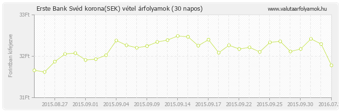 Svéd korona (SEK) - Erste Bank valuta vétel 30 napos