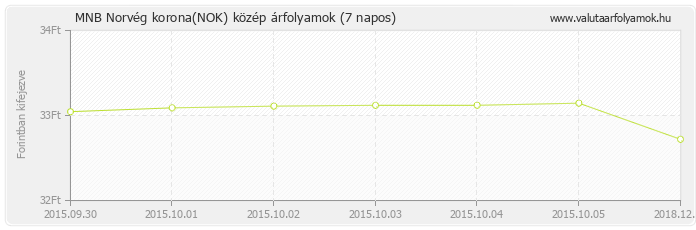 Norvég korona (NOK) - MNB deviza közép 7 napos