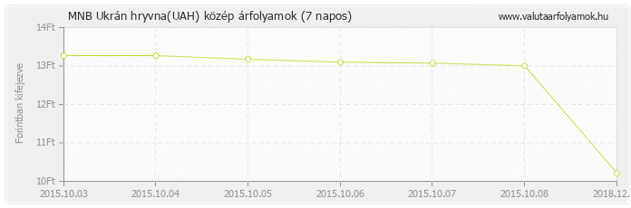 Ukrán hryvna (UAH) - MNB deviza közép 7 napos