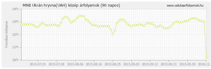 Ukrán hryvna (UAH) - MNB deviza közép 90 napos