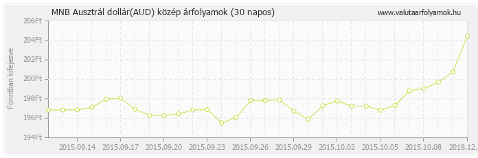 Ausztrál dollár (AUD) - MNB deviza közép 30 napos