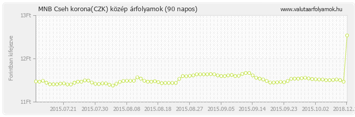 Cseh korona (CZK) - MNB deviza közép 90 napos