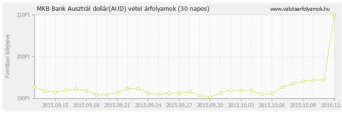 Ausztrál dollár (AUD) - MKB Bank valuta vétel 30 napos