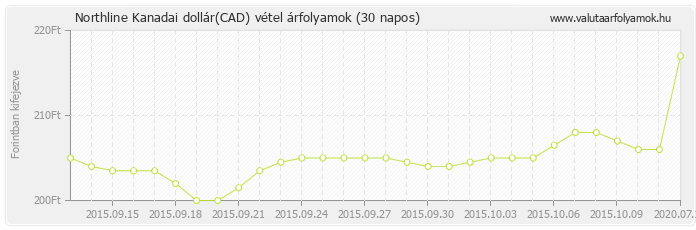 Kanadai dollár (CAD) - Northline valuta vétel 30 napos