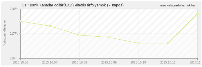 Kanadai dollár (CAD) - OTP Bank valuta eladás 7 napos