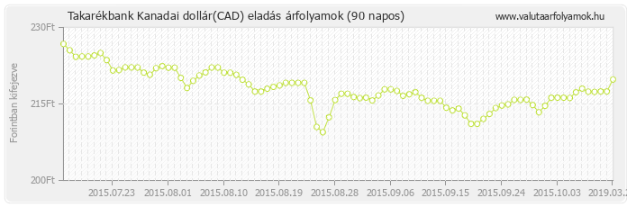 Kanadai dollár (CAD) - Takarékbank valuta eladás 90 napos