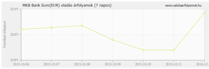 Euro (EUR) - MKB Bank valuta eladás 7 napos