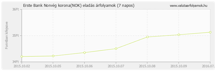 Norvég korona (NOK) - Erste Bank valuta eladás 7 napos