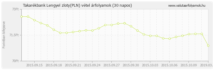 Lengyel zloty (PLN) - Takarékbank valuta vétel 30 napos