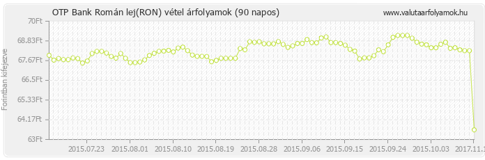 Román lej (RON) - OTP Bank deviza vétel 90 napos