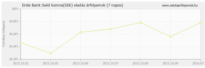 Svéd korona (SEK) - Erste Bank valuta eladás 7 napos