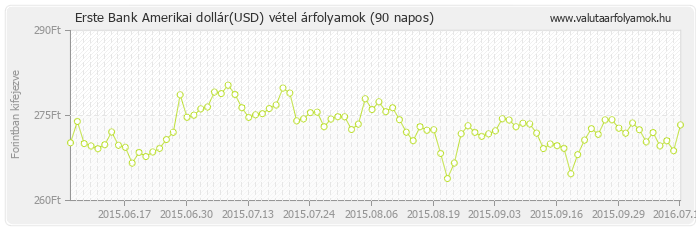Amerikai dollár (USD) - Erste Bank valuta vétel 90 napos
