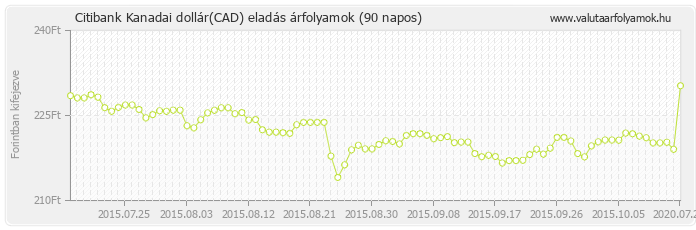 Kanadai dollár (CAD) - Citibank valuta eladás 90 napos