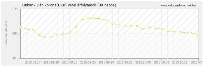 Dán korona (DKK) - Citibank deviza vétel 30 napos