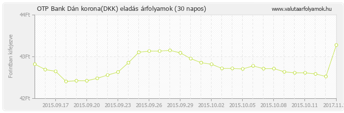 Dán korona (DKK) - OTP Bank valuta eladás 30 napos