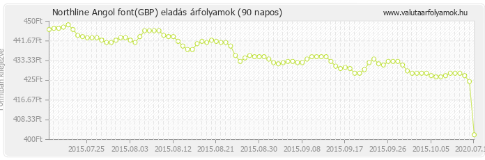 Angol font (GBP) - Northline valuta eladás 90 napos