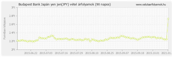 Japán yen jen (JPY) - Budapest Bank valuta vétel 90 napos