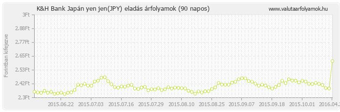 Japán yen jen (JPY) - K&H Bank valuta eladás 90 napos