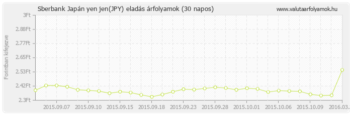 Japán yen jen (JPY) - Sberbank valuta eladás 30 napos