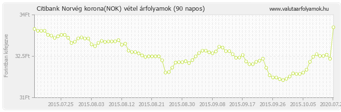 Norvég korona (NOK) - Citibank deviza vétel 90 napos