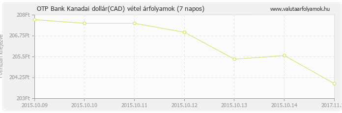 Kanadai dollár (CAD) - OTP Bank deviza vétel 7 napos