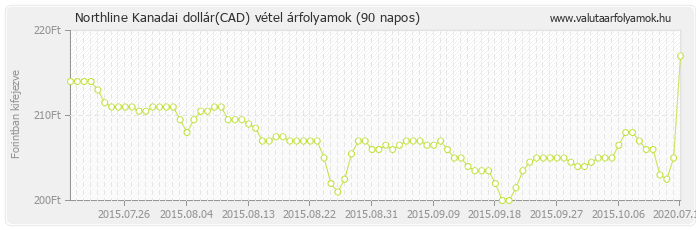 Kanadai dollár (CAD) - Northline valuta vétel 90 napos