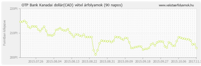 Kanadai dollár (CAD) - OTP Bank valuta vétel 90 napos