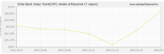 Svájci frank (CHF) - Erste Bank valuta eladás 7 napos